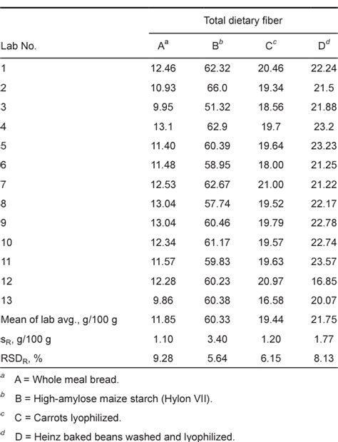 disadvantages of enzymatic gravimetric method|Dietary fibre in foods: a review .